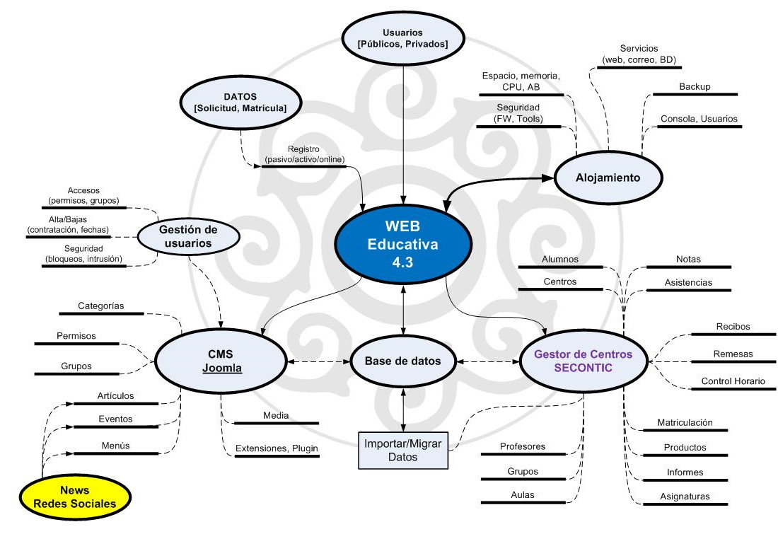 VELMATRIS esquema web educativa con secontic